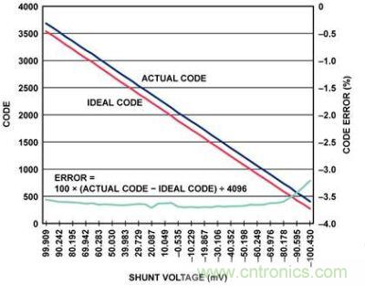 實(shí)際代碼、理想代碼、誤差百分比與分流電壓的關(guān)系圖