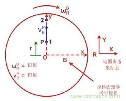 圖1 實(shí)際情況，我們會感受到什么力