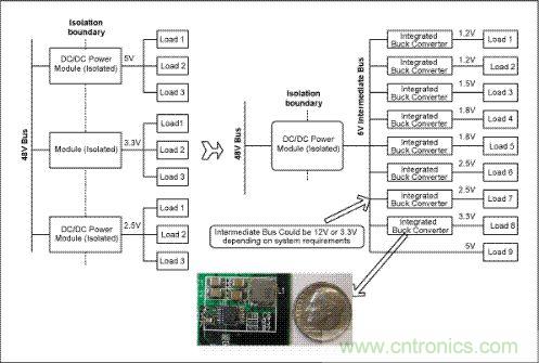 與電信單板上傳統的分布電源架構(左邊)相比，集成開關調節器(右邊)具有更高效率和可靠性，能夠加快設計進程、縮小電路板面積