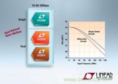 凌力爾特推出3款低功率16位、20Msps模數轉換器