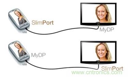 圖2：SlimPort支持新一代智能機(jī)和平板電腦連接至任何高清顯示設(shè)備，并兼容MyDP標(biāo)準(zhǔn)。