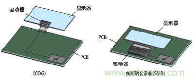 LCD模塊的成本對(duì)比