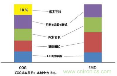 COG與SMD成本對(duì)比