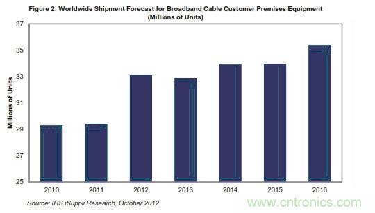 圖2：全球寬帶有線客戶端設備出貨量預測 (以百萬計) 