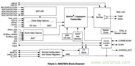 ANALOGIX的ANX7805解決方案，可以在行動裝置上快速集成MyDP功能擴(kuò)充與集成