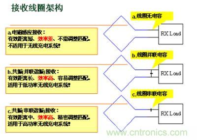 接收線圈架構