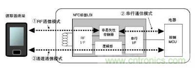 系統構成