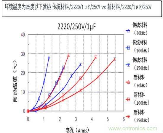 發熱溫度比較