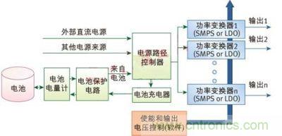 典型便攜嵌入式系統的電源管理方案