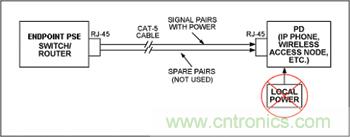 對端點PSE和PD設備來說，電源是通過信號線對分配的