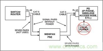 對中跨式PSE和PD設備來說，電源是通過空閑線對分配的