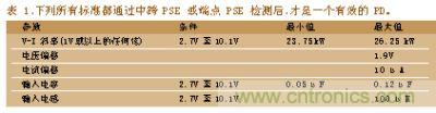 所有標準都通過中跨PSE或端點PSE檢測后，才是一個有效的PD