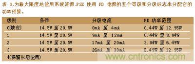 為最大限度的使用系統資深PSE使用PD電深的五個等級和分級標志來分配它的功率預算