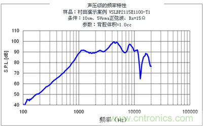 聲壓級(jí)—頻率數(shù)特性(VSLBP2115E1100-T1)