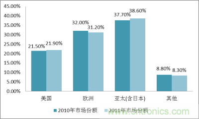 2010－2011年全球MEMS傳感器市場區域分布