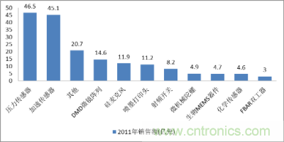 2011年中國MEMS傳感器市場產品結構