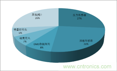 2011年中國MEMS傳感器市場產品結構