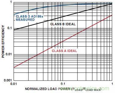 圖5. A類、B類和D類放大器輸出級的功率效率比較
