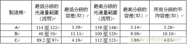 整體容差和一列假設(shè)電流源容差的對比