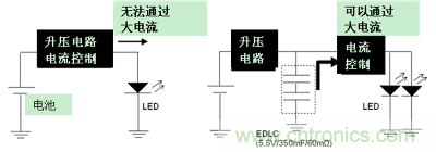 LED閃光的電路結構（左：無EDLC、右：使用了EDLC）