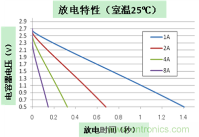 放電特性 (2.7V/700mF/30mΩ產品)1