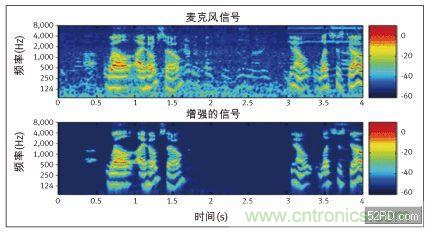 在采用瞬時非穩態噪聲抑制技術前后的時域波形
