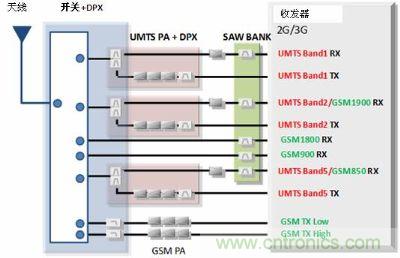 GSM/UMTS對應(yīng)終端的前端結(jié)構(gòu)事例