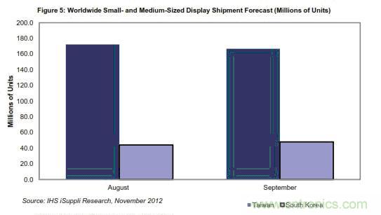 圖5：全球中小顯示器出貨量預測(按百萬計) 