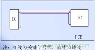 單層板的關鍵信號線兩側布“Guide Ground Line”