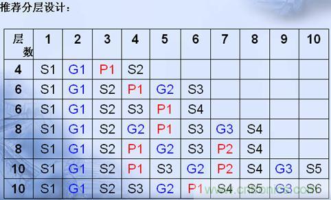 PCB板的分層可以依據下表來設計