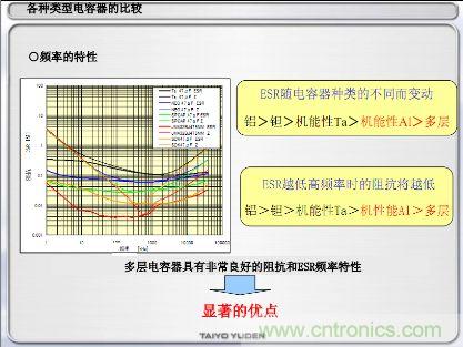 各種類型電容器的比較