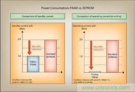 燒寫時可降低98%的電流消耗
