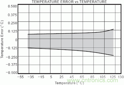 TMP275 溫度誤差與溫度對應關系的典型性能曲線圖