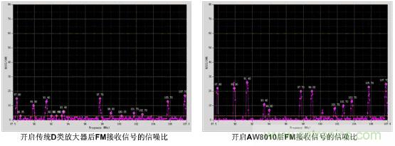 傳統D類放大器和帶EEE技術的AW8010對FM接收信號的信噪比影響