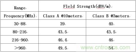 FCC 規范的CLASS A和CLASS B標準