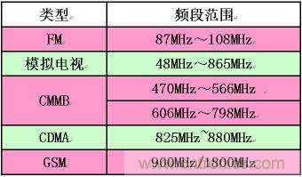 手機應用中的一些頻段