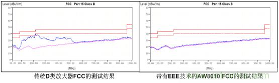 傳統D類放大器和帶有EEE技術的AW8010的EMI測試結果