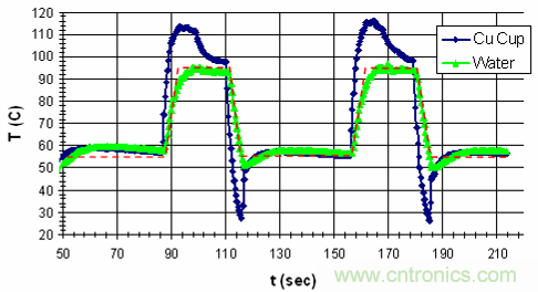 Transient temperature measurement using thin-films in PCR thermal cycling