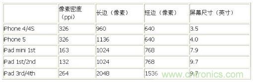 蘋果已采用液晶面板的基本規格