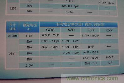 宇陽(yáng)開發(fā)出01005尺寸系列MLCC電容