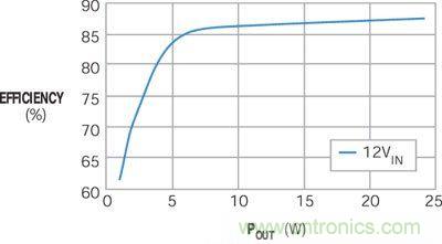 圖1所示電路的轉換效率遠高于85%