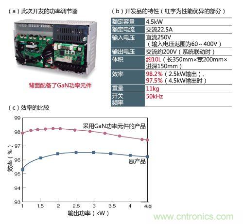 通過采用GaN功率元件實現小型、輕量、高效率