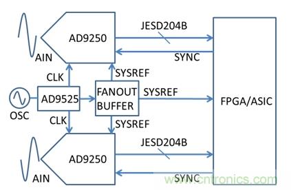 基于AD9250、AD9525和FPGA的系統示意圖
