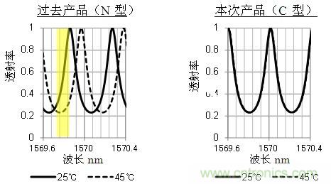 標準具濾波器的透射特性