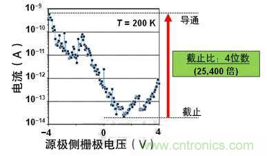 使一側柵極電壓變化時的電流變化