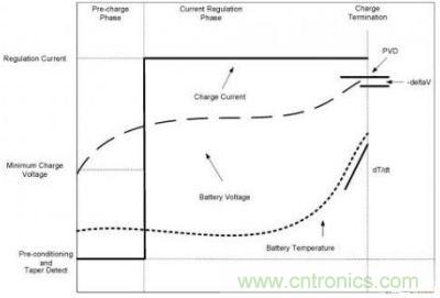 鎳電池化學技術的充電曲線