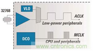 對(duì)于MCU的電源效率而言，兩個(gè)時(shí)鐘比一個(gè)更好
