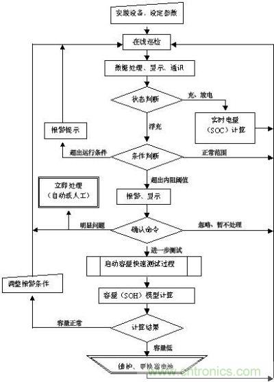 蓄電池監測裝置工作流程