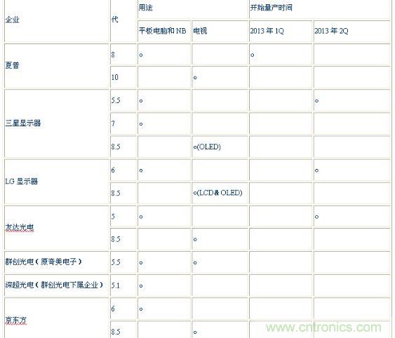 表2：氧化物面板制造企業的目標用途和開始量產時間