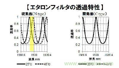 圖3：新開發的標準濾波器在溫度變化時波長透射特性也幾乎未見變化